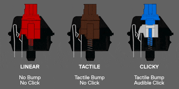 The internal operation of the three most popular Cherry MX switches is depicted in this diagram. | Cherry