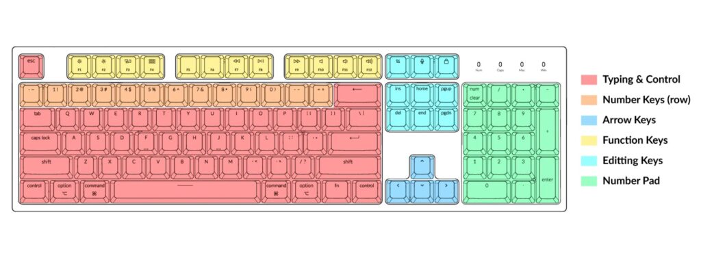 Keyboard form factors and layouts