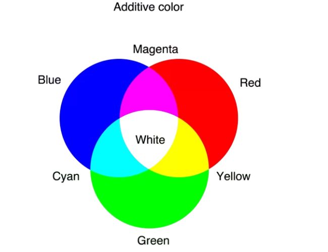 What is SMD RGB LED? A Beginner's Guide 5 RGB SMD LED works by blending red, green, and blue lights