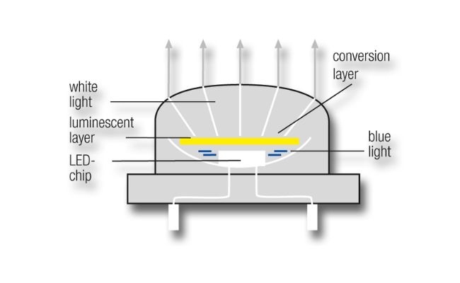 Why Led Bulb Glowing When Off? 14 Ways To Fix It 4 Luminescent layer inside led bulbs can trap a certain amount of energy
