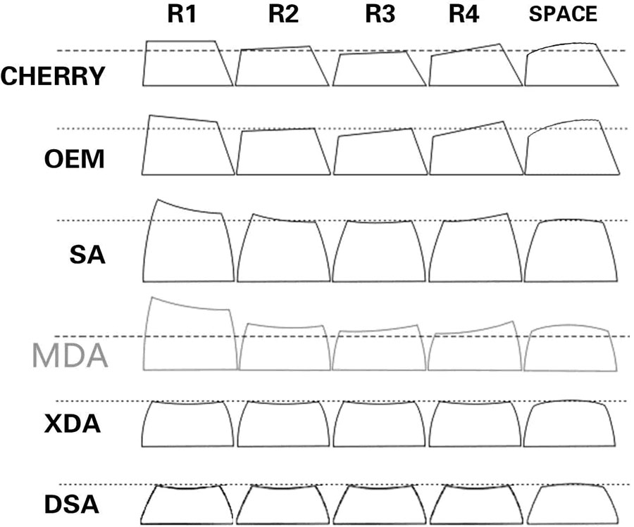 Popular keycap profiles