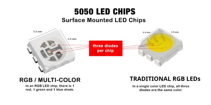 What is SMD RGB LED? A Beginner's Guide 18 SMD RGB LEDs have three separate chips, while traditional RGB LEDs have a single chip