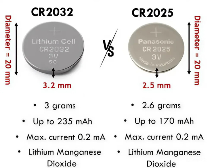CR2025 vs CR2032: A Complete Battery Comparison Guide 11 The key difference between CR2025 and CR2032 is thickness