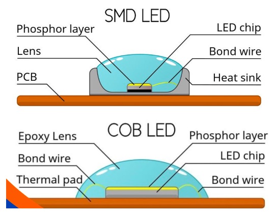 LED vs SMD LED vs COB LED | 13 Key Differences and Applications - Hirosart