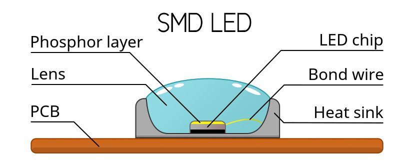 What Is An Smd Led? Categories, Applications, Best Brands 2 The pcb connects and supports the led chip, forming a stable platform for its operation